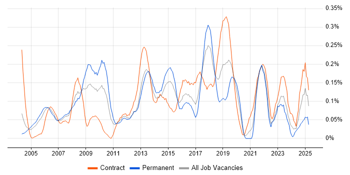 Job vacancy trend for IT Governance in Berkshire Job vacancy trend for IT Governance in Berkshire