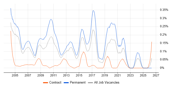 IT Graduate job vacancy trend in Berkshire