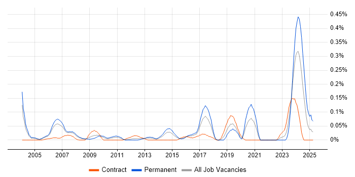 Job vacancy trend for IT Infrastructure Analyst in Berkshire Job vacancy trend for IT Infrastructure Analyst in Berkshire