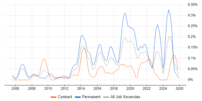 IT Infrastructure Engineer job vacancy trend in Berkshire