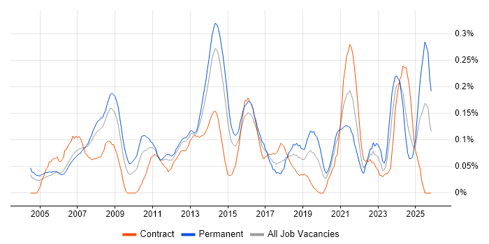 IT Infrastructure Manager job vacancy trend in Berkshire