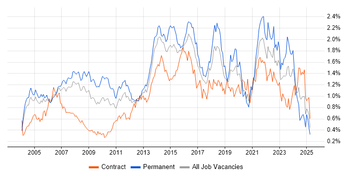 Job vacancy trend for IT Manager in Berkshire Job vacancy trend for IT Manager in Berkshire