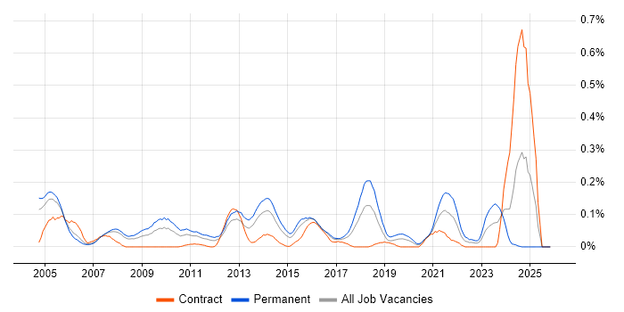 IT Operations Manager job vacancy trend in Berkshire