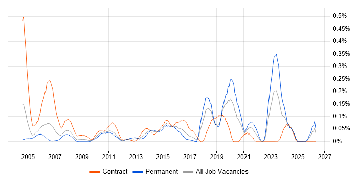IT Procurement Manager job vacancy trend in Berkshire