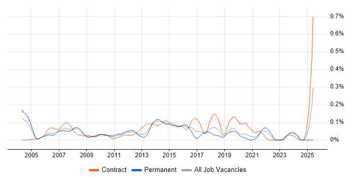 Job vacancy trend for IT Programme Manager in Berkshire