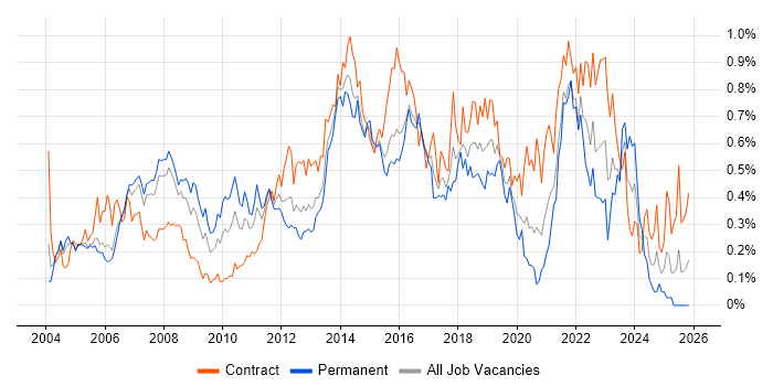 IT Project Manager job vacancy trend in Berkshire