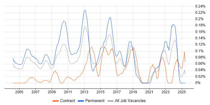 Job vacancy trend for IT Security Manager in Berkshire Job vacancy trend for IT Security Manager in Berkshire