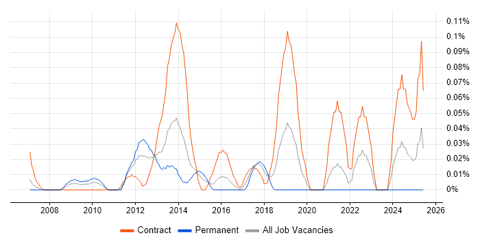 Job vacancy trend for IT Security Project Manager in Berkshire Job vacancy trend for IT Security Project Manager in Berkshire