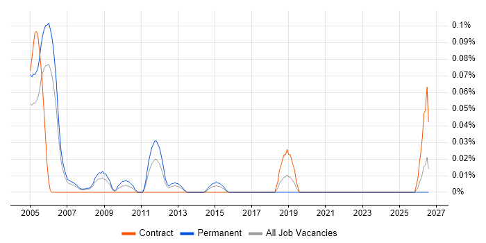 IT Strategy Consultant job vacancy trend in Berkshire