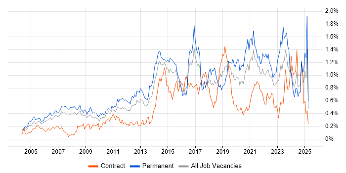 Job vacancy trend for IT Strategy in Berkshire Job vacancy trend for IT Strategy in Berkshire