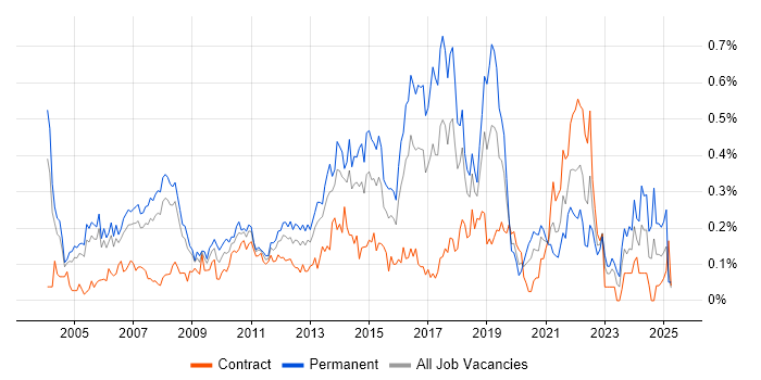 Job vacancy trend for IT Support Analyst in Berkshire Job vacancy trend for IT Support Analyst in Berkshire