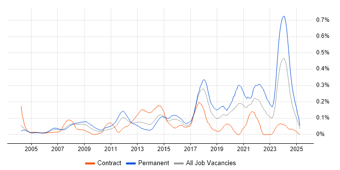 Job vacancy trend for IT Support Technician in Berkshire Job vacancy trend for IT Support Technician in Berkshire