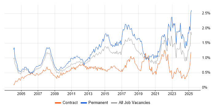 Job vacancy trend for IT Support in Berkshire