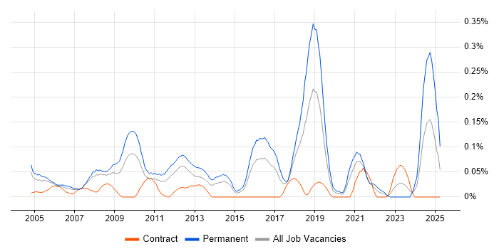 Job vacancy trend for IT Systems Administrator in Berkshire Job vacancy trend for IT Systems Administrator in Berkshire