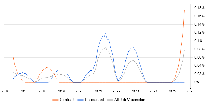 IT4IT job vacancy trend in Berkshire