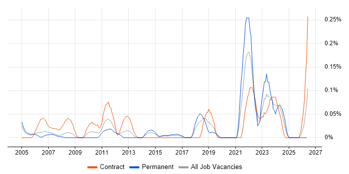 ITGC job vacancy trend in Berkshire