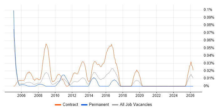 ITIL Business Analyst job vacancy trend in Berkshire