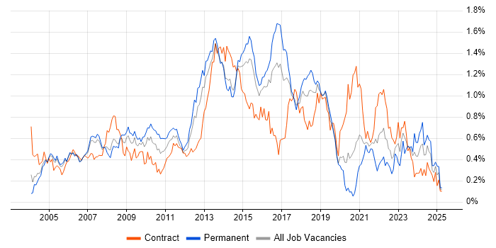Job vacancy trend for ITIL Certification in Berkshire Job vacancy trend for ITIL Certification in Berkshire