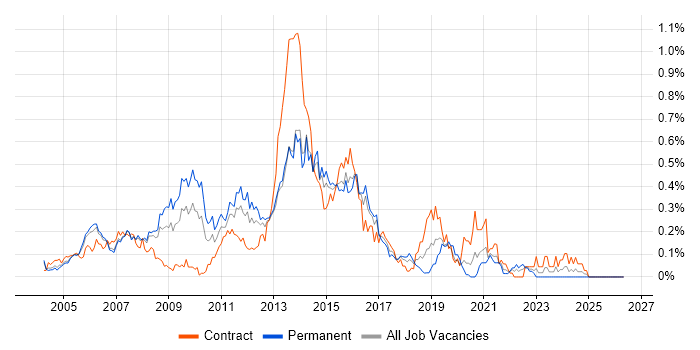 ITIL Manager job vacancy trend in Berkshire