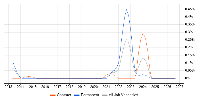 Itk job vacancy trend in Berkshire