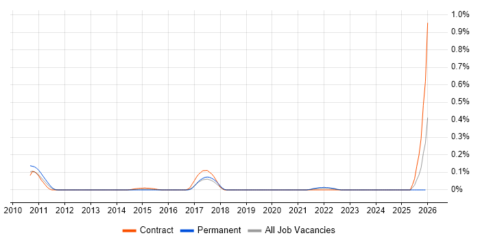 iTrent job vacancy trend in Berkshire