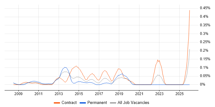 ITSM Analyst job vacancy trend in Berkshire