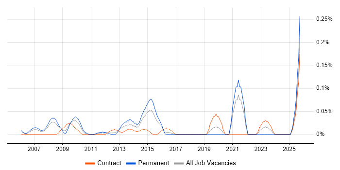 ITSM Architect job vacancy trend in Berkshire