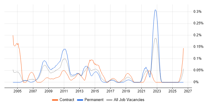 ITSM Consultant job vacancy trend in Berkshire