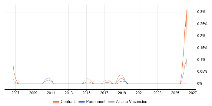 ITSM Specialist job vacancy trend in Berkshire