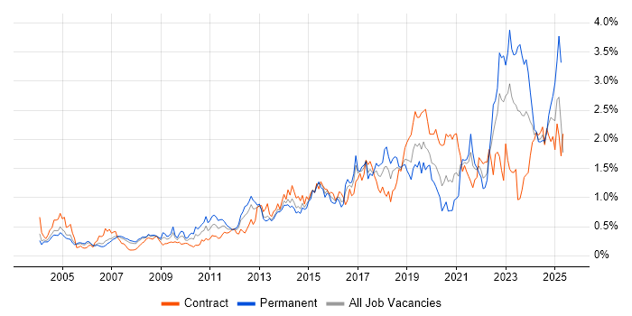 Job vacancy trend for ITSM in Berkshire Job vacancy trend for ITSM in Berkshire