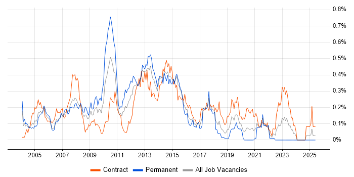 Job vacancy trend for Ivanti in Berkshire Job vacancy trend for Ivanti in Berkshire
