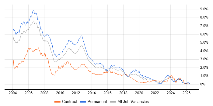 Jakarta EE job vacancy trend in Berkshire