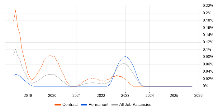 Jamf Pro job vacancy trend in Berkshire