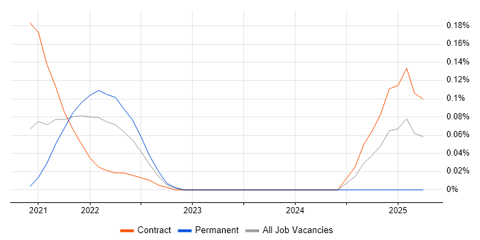 Job vacancy trend for Jamstack in Berkshire Job vacancy trend for Jamstack in Berkshire