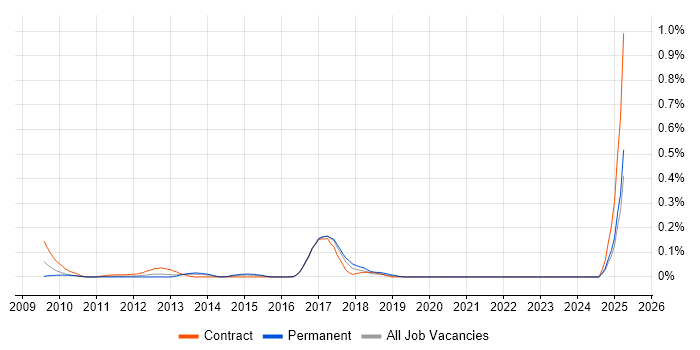 Job vacancy trend for Jaspersoft in Berkshire Job vacancy trend for Jaspersoft in Berkshire