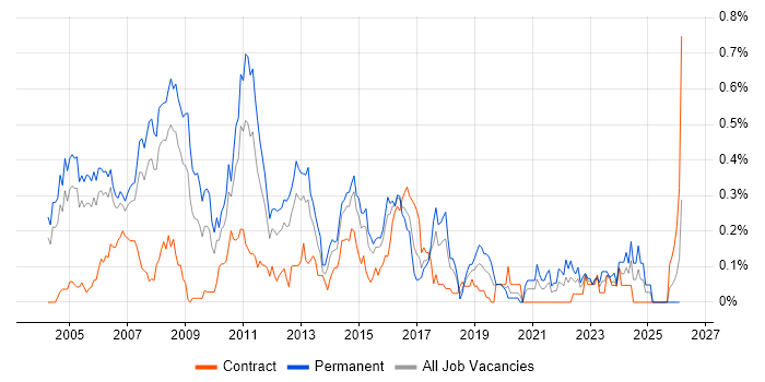 Java Architect job vacancy trend in Berkshire