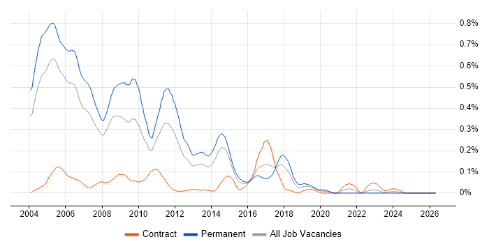 Java Consultant job vacancy trend in Berkshire