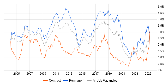 Job vacancy trend for Java Developer in Berkshire