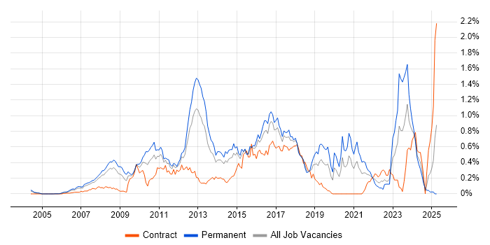 Job vacancy trend for Java EE in Berkshire