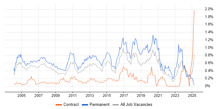 Job vacancy trend for Java Engineer in Berkshire Job vacancy trend for Java Engineer in Berkshire