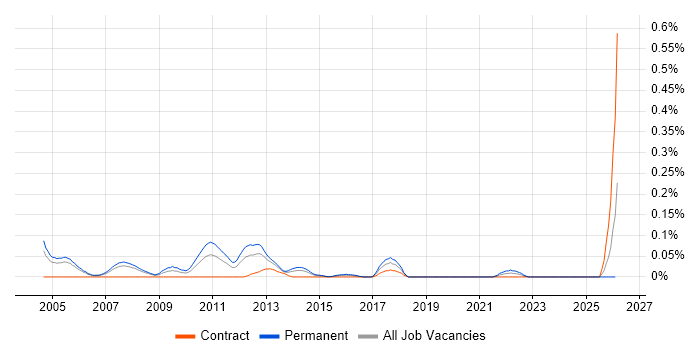 Java Software Architect job vacancy trend in Berkshire