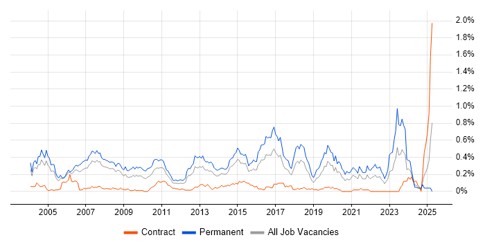 Job vacancy trend for Java Software Engineer in Berkshire