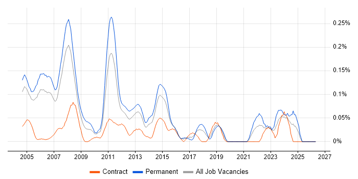 Java Technical Architect job vacancy trend in Berkshire