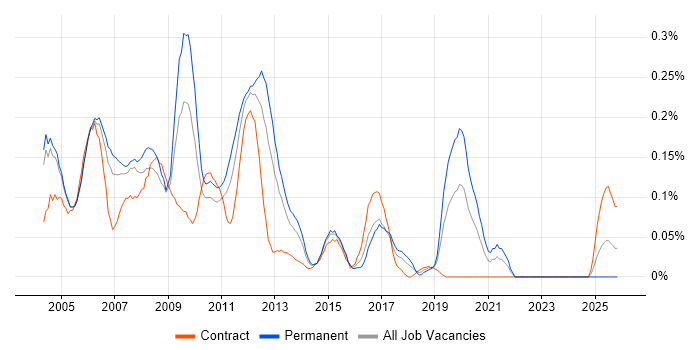 Java Web Developer job vacancy trend in Berkshire