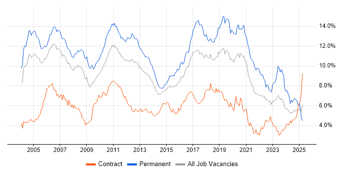 Job vacancy trend for Java in Berkshire Job vacancy trend for Java in Berkshire