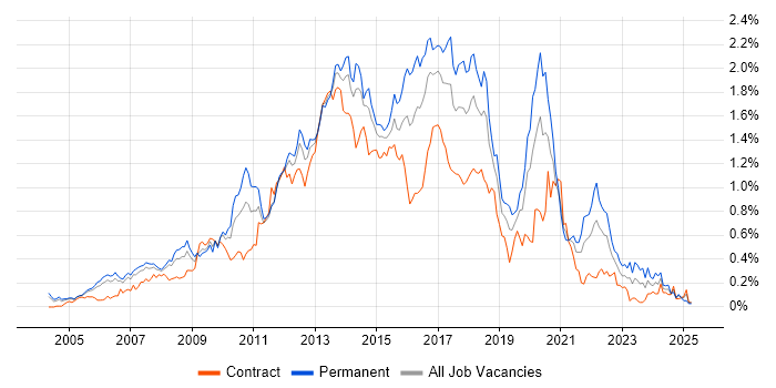 Job vacancy trend for JavaScript Developer in Berkshire Job vacancy trend for JavaScript Developer in Berkshire