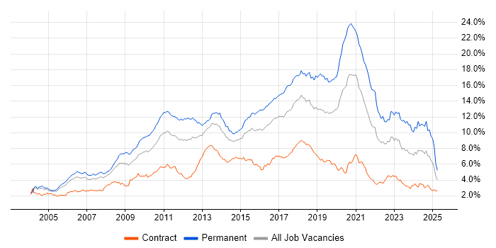 Job vacancy trend for JavaScript in Berkshire Job vacancy trend for JavaScript in Berkshire