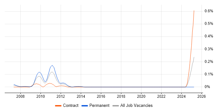 Job vacancy trend for JBoss Seam in Berkshire