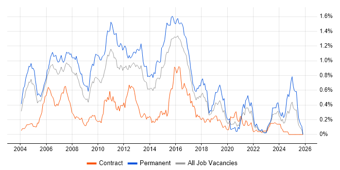 JBoss job vacancy trend in Berkshire