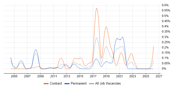 JDA job vacancy trend in Berkshire